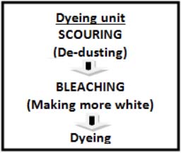 Dyeing