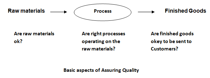 Statistical Quality Flow Chart
