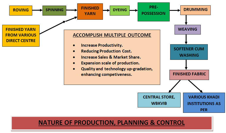 Nature of Production Chart
